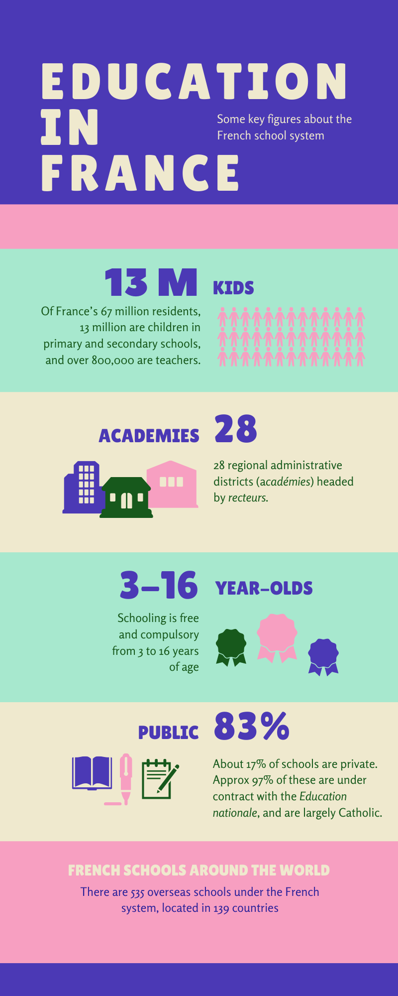 post secondary education france